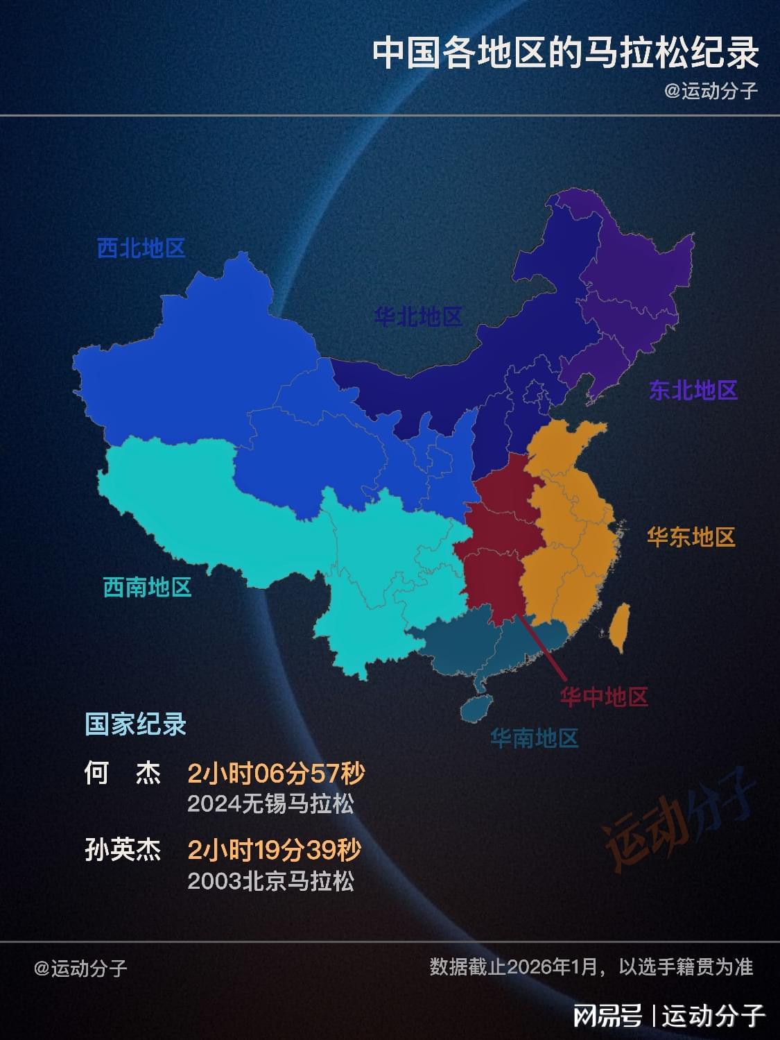 九游娱乐-按籍贯统计,盘点中国各地区的马拉松纪录