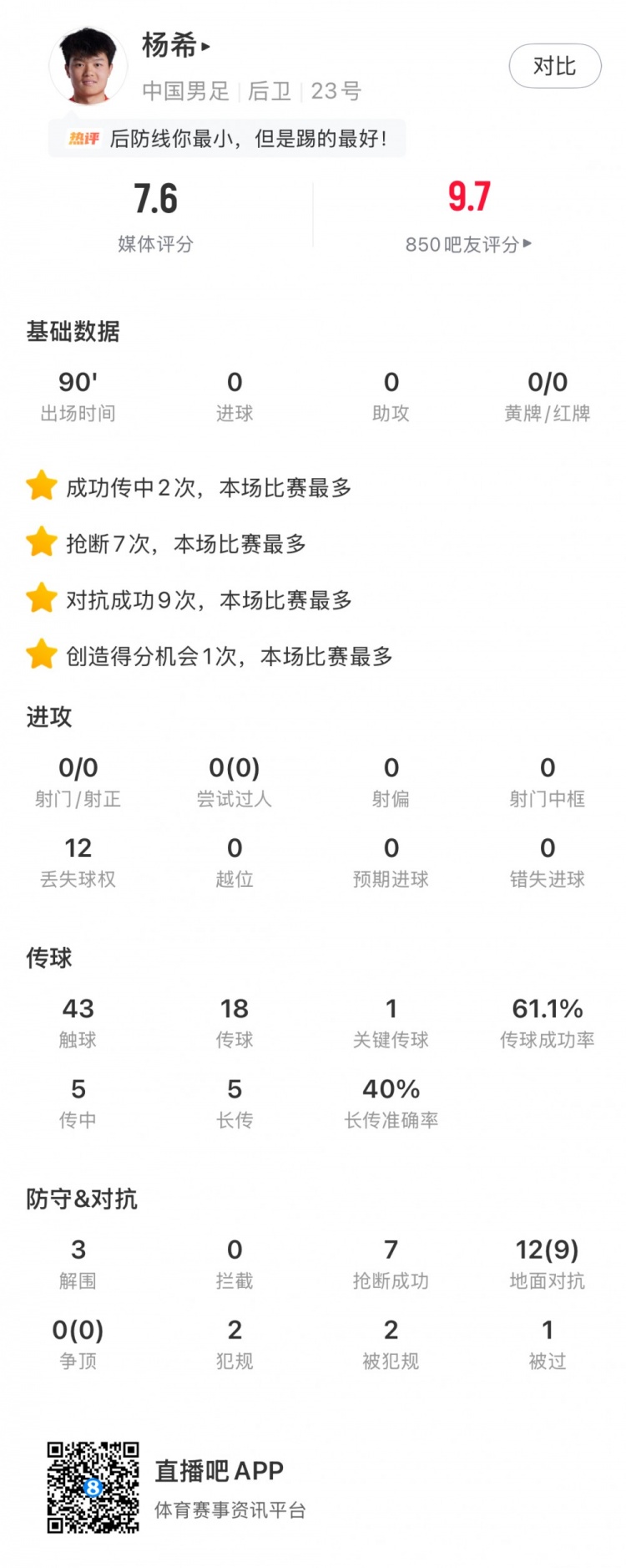 九游娱乐官网-杨希数据：7次抢断、9次对抗成功均为本场最多，获评7.6分